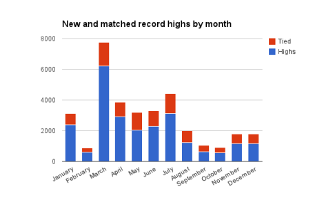 high and tie records in 2012