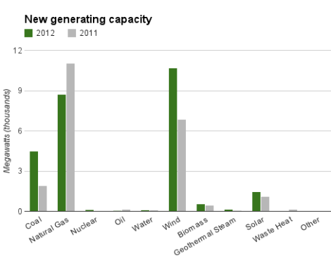 new capacity by type
