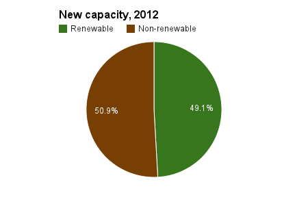 new generating capacity 2012