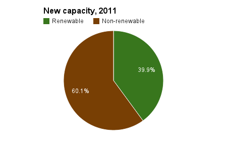 new generating capacity 2011