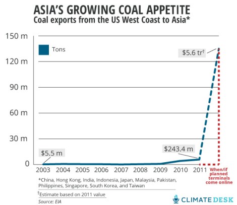 coal-exports-to-asia-chart-climate-desk