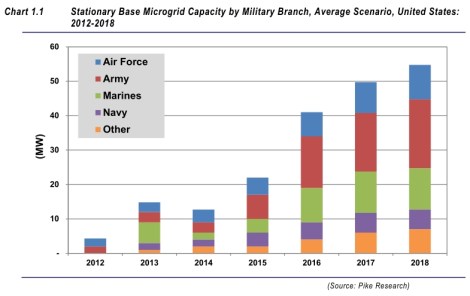 Pike Research: military microgrids