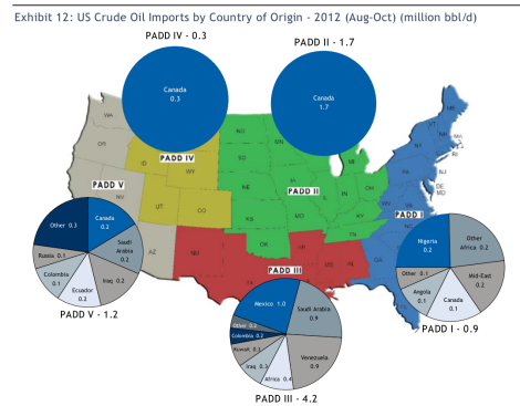 oil imports