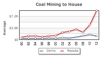 coal contributions