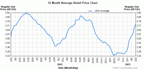 gas price one year