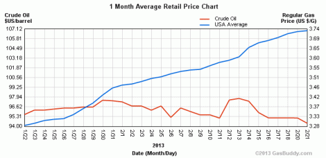 gas and crude price one month