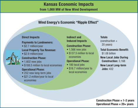 DOE: benefits of wind power in Kansas