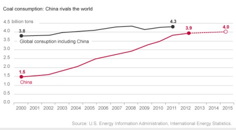EIA and Chinese coal projections
