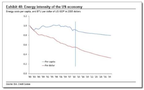 Energy intensity of the U.S. economy.