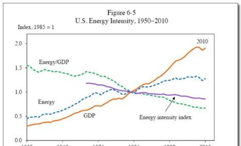 U.S. energy intensity, 1950-2010.
