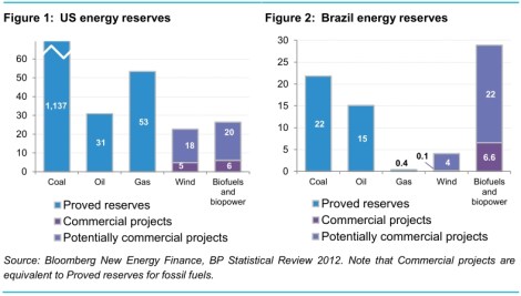 BNEF: renewable reserves, wind & bioenergy, US & Brazil