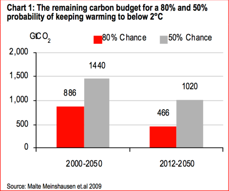 HSBC: carbon budget
