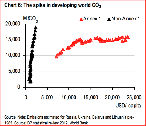 HSBC: developing world CO2