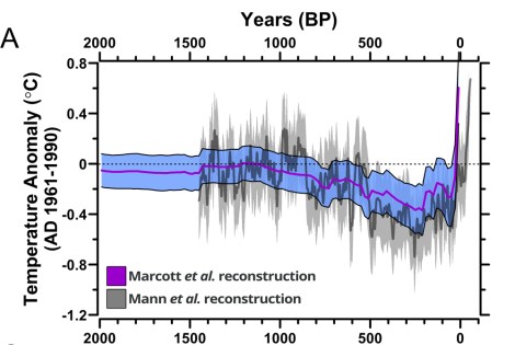 Average global temperature over the last ~2,000 years. Note the massive uptick on the far right side. 