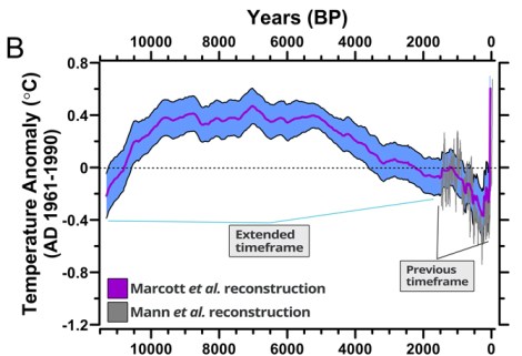 Marcott’s team used ocean records to reconstruct global climate further back in time than ever before. 