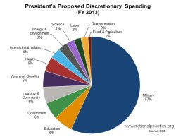 U.S. discretionary budget, 2010