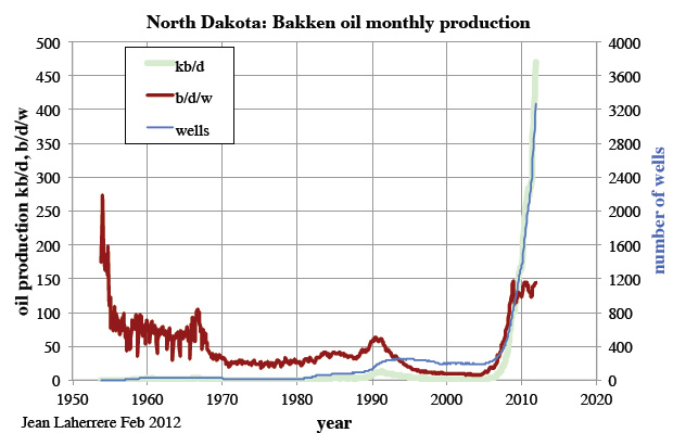 Bakken shale production