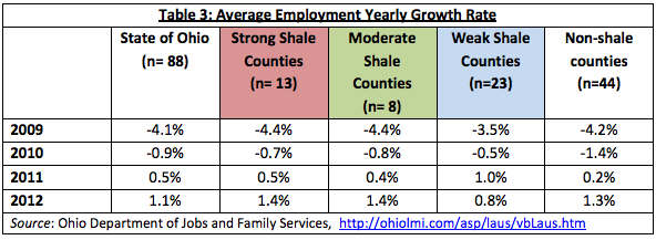 Ohio jobs growth re fracking