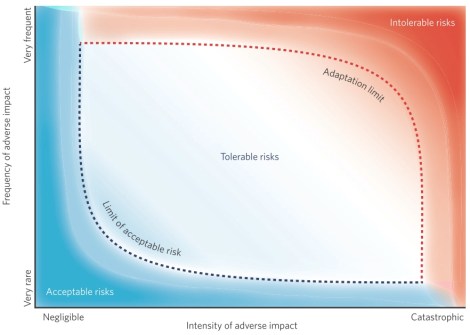 Nature Climate Change: risk assessment