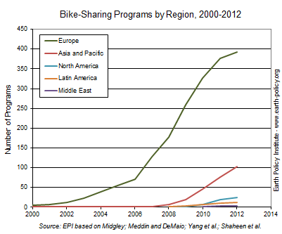bikeshare-by-region-earth-policy-institute
