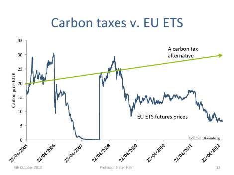 Carbon tax vs. EU ETS