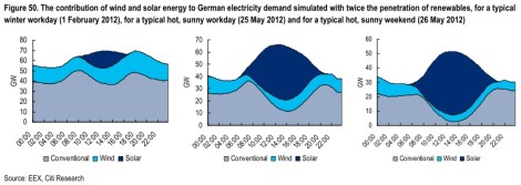 Citigroup: double Germany renewables