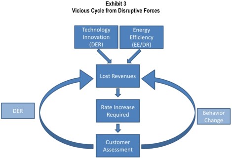 EEI: vicious cycle of disruptive forces