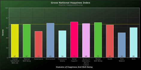 Gross National Happiness Index graph