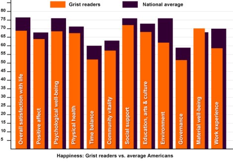 Happiness: Grist readers vs. average Americans