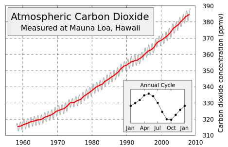 Mauna_Loa_Carbon_Dioxide-en.svg