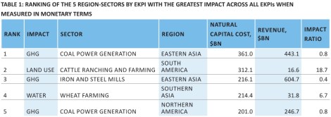 UNEP: top five environmental impacts