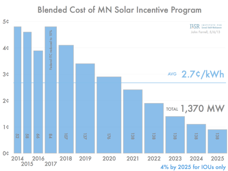blended cost of MN solar energy standard