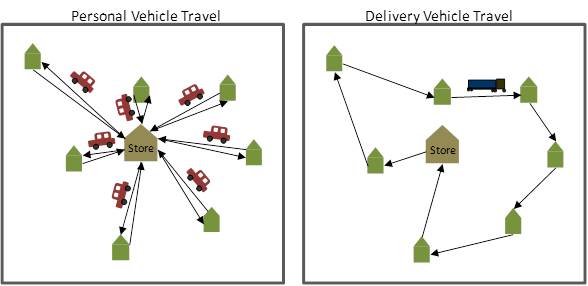 Grocery delivers can travel fewer miles overall than do individual shoppers. (Click to embiggen.)