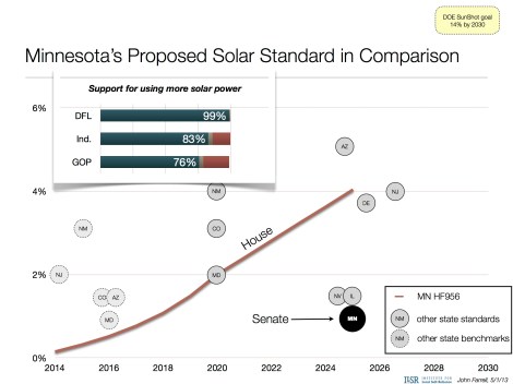 Minnesota proposed solar energy standard May 2013