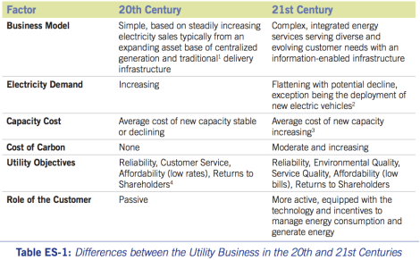 Ceres: utilities 20th & 21st century