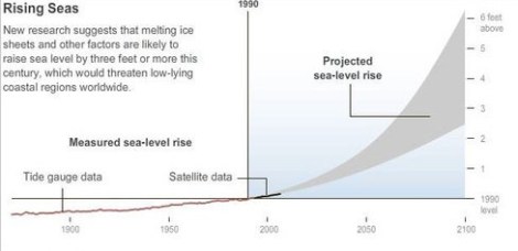 sea-level-rise-chart