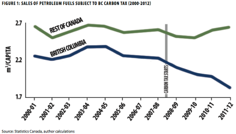 BC carbon tax, fuel consumption