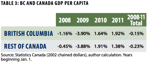 BC carbon tax, GDP