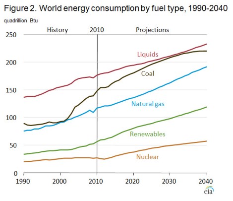 EIA: 2030 world energy by type