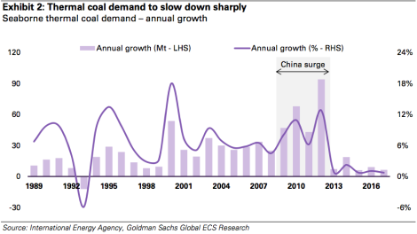 Goldman Sachs: annual growth in seaborne thermal coal demand