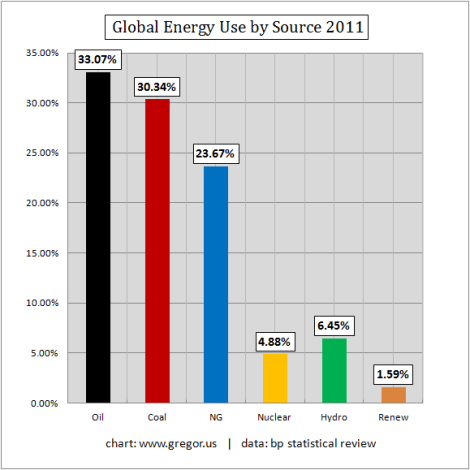 Gregor.us: world energy consumption by source