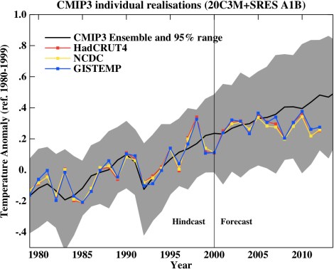 Climate models
