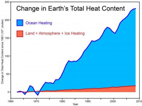 Total earth heat content