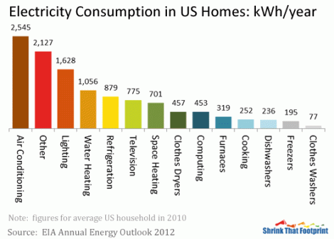 u.s.-home-electricity-use-chart