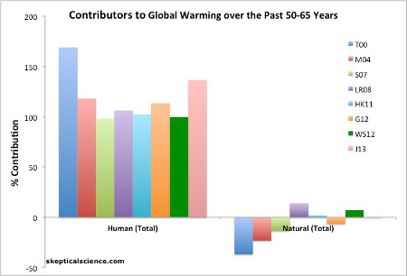The percentage contribution to global warming over the past 50-65 years is shown in two categories, human causes (left) and natural causes (right), from various peer-reviewed studies (colors).