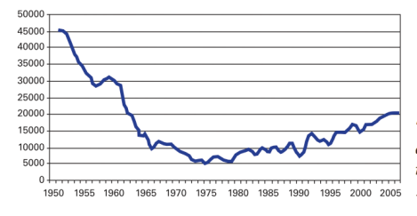 The number of cyclists riding into Copenhagen during morning peak rush hour, 1950-2005
