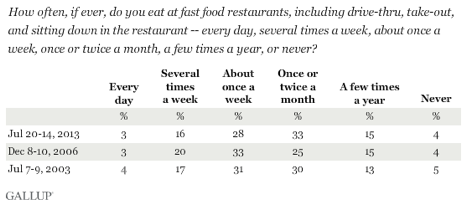 gallup-fast-food-results1