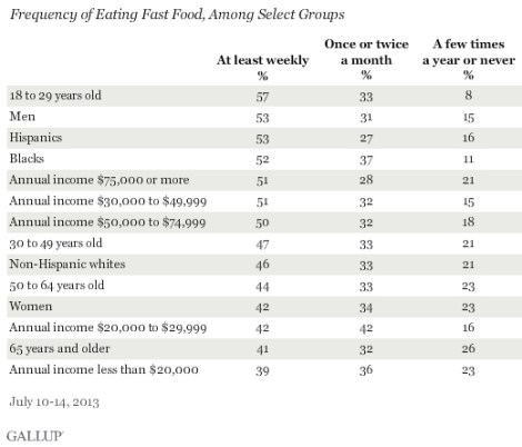 gallup-fast-food-results2
