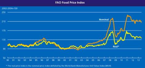 FAO Food Price index