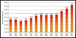 Globally averaged surface temperatures, by decade (includes combined land and sea surface temperatures). Click to embiggen.